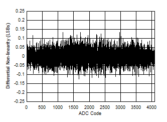 ADC12DJ5200-EP DNL 與 ADC 代碼間的關(guān)系