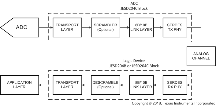 ADC12DJ5200-EP 8B/10B 編碼的 JESD204C 簡化接口圖