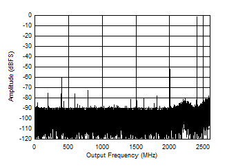 ADC12DJ5200-EP 雙通道模式：7997MHz 時(shí)的單音 FFT