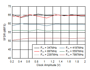 ADC12DJ5200-EP 雙通道模式：SFDR 與時(shí)鐘振幅間的關(guān)系
