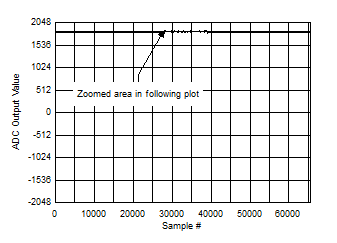 ADC12DJ5200-EP 后臺校準(zhǔn)內(nèi)核轉(zhuǎn)換（直流信號）