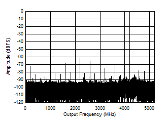 ADC12DJ5200-EP DES 模式：4197MHz 時(shí)的單音 FFT