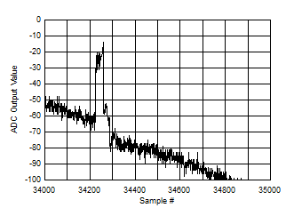 ADC12DJ5200-EP 后臺校準(zhǔn)內(nèi)核轉(zhuǎn)換（放大交流信號）