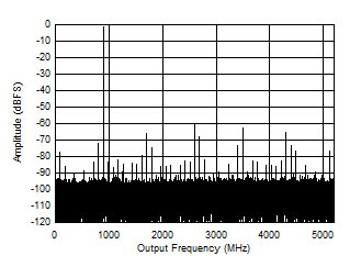 ADC12DJ5200-EP DES 模式：897MHz 時(shí)的單音 FFT