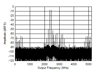 ADC12DJ5200-EP DES 模式：7997MHz 時(shí)的雙音 FFT