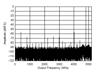 ADC12DJ5200-EP DES 模式：5597MHz 時(shí)的單音 FFT
