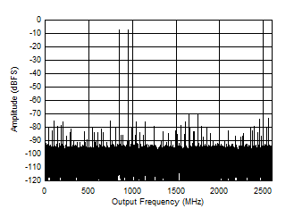 ADC12DJ5200-EP 雙通道模式：897MHz 時(shí)的雙音 FFT
