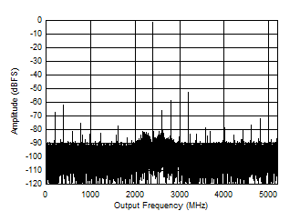 ADC12DJ5200-EP DES 模式：7997MHz 時(shí)的單音 FFT