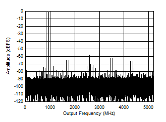 ADC12DJ5200-EP DES 模式：897MHz 時(shí)的雙音 FFT