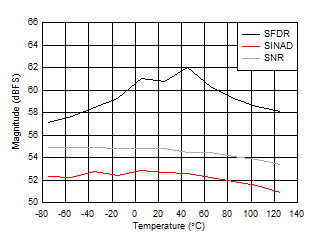 ADC12DJ5200-EP DES 模式：SNR、SINAD 和 SFDR 與溫度間的關(guān)系