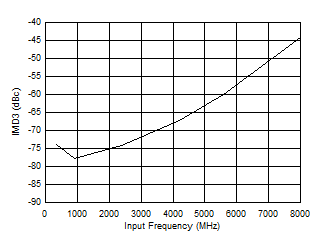 ADC12DJ5200-EP DES 模式：IMD3 與輸入頻率間的關(guān)系