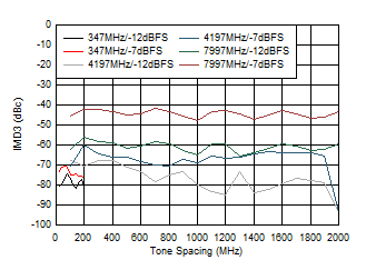 ADC12DJ5200-EP DES 模式：IMD3 與頻音間隔間的關(guān)系