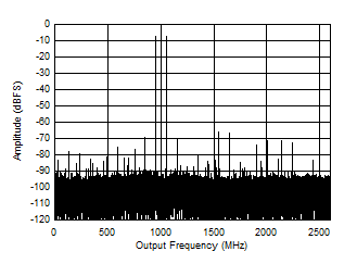 ADC12DJ5200-EP 雙通道模式：4197MHz 時(shí)的雙音 FFT