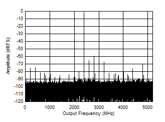 ADC12DJ5200-EP DES 模式：2397MHz 時(shí)的單音 FFT