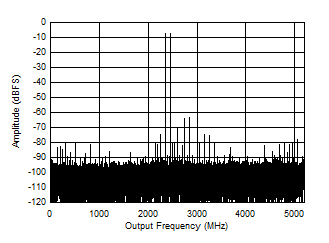 ADC12DJ5200-EP DES 模式：2397MHz 時(shí)的雙音 FFT