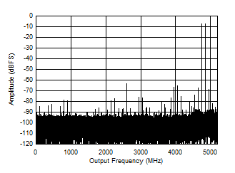 ADC12DJ5200-EP DES 模式：5597MHz 時(shí)的雙音 FFT
