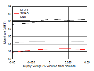ADC12DJ5200-EP DES 模式：SNR、SINAD 和 SFDR 與電源電壓間的關(guān)系