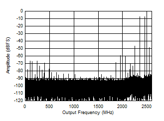 ADC12DJ5200-EP 雙通道模式：7997MHz 時(shí)的雙音 FFT