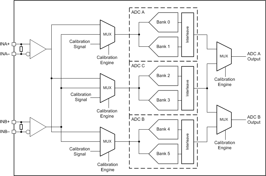 ADC12DJ5200-EP ADC12DJ5200-EP 校準(zhǔn)系統(tǒng)方框圖