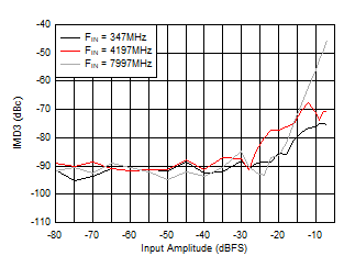 ADC12DJ5200-EP DES 模式：IMD3 與輸入幅度間的關(guān)系