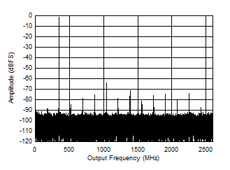 ADC12DJ5200-EP 雙通道模式：347MHz 時(shí)的單音 FFT