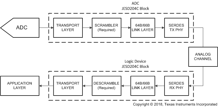 ADC12DJ5200-EP 64B/66B 編碼的 JESD204C 簡化接口圖