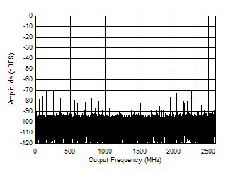 ADC12DJ5200-EP 雙通道模式：2397MHz 時(shí)的雙音 FFT