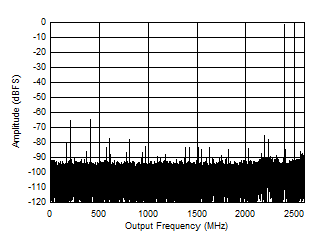 ADC12DJ5200-EP 雙通道模式：2397MHz 時(shí)的單音 FFT