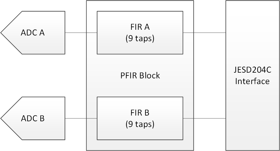 ADC12DJ5200-EP 雙通道均衡 PFIR 方框圖