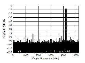 ADC12DJ5200-EP DES 模式：4197MHz 時(shí)的雙音 FFT