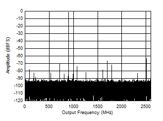 ADC12DJ5200-EP 雙通道模式：897MHz 時(shí)的單音 FFT