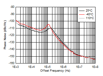 AFE7951 fOUT = 1910MHz 時(shí) 8GHz VCO 相位噪聲與偏移頻率和溫度間的關(guān)系