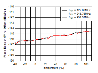 AFE7951 fOUT = 2.6GHz 時(shí) 10GHz VCO 相位噪聲（5MHz 條件下）與溫度和 fREF 間的關(guān)系