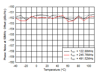 AFE7951 fOUT = 2.6GHz 時(shí) 10GHz VCO 相位噪聲（50MHz 條件下）與溫度和 fREF 間的關(guān)系