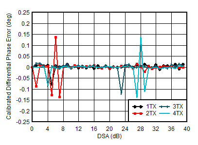 AFE7951 0.85GHz 條件下 TX 校準(zhǔn)差分相位誤差與 DSA 設(shè)置和通道間的關(guān)系