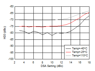 AFE7951 2.6GHz 條件下 RX HD3 與 DSA 設(shè)置和溫度間的關(guān)系