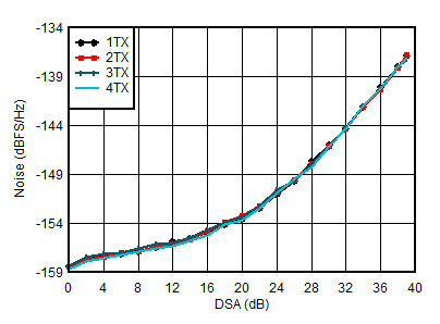 AFE7951 0.85GHz 條件下 TX 輸出噪聲與通道和衰減間的關(guān)系