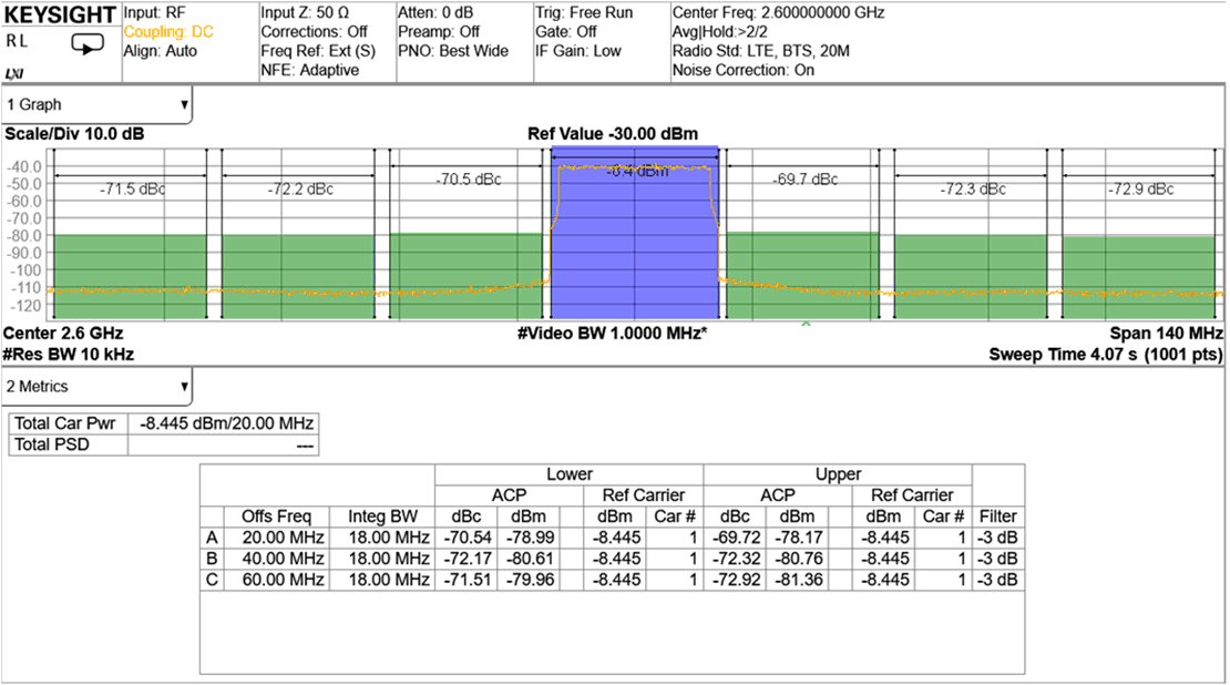 AFE7951 2.6GHz（頻帶 41）條件下的 TX 20MHz LTE 輸出頻譜