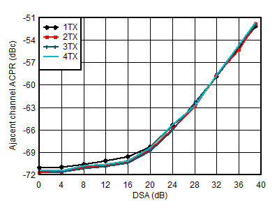 AFE7951 2.6GHz 條件下 TX 20MHz LTE ACPR 與 DSA 間的關(guān)系