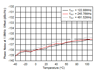 AFE7951 fOUT = 2.6GHz 時(shí) 10GHz VCO 相位噪聲（1.8MHz 條件下）與溫度和 fREF 間的關(guān)系
