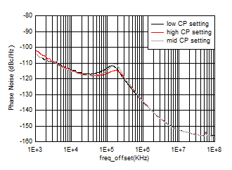 AFE7951 fOUT = 2.6GHz 時(shí) 12GHz VCO 相位噪聲與偏移頻率和 CP 設(shè)置間的關(guān)系