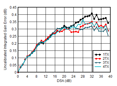 AFE7951 2.6GHz 條件下 TX 未校準積分增益誤差與 DSA 設(shè)置和通道間的關(guān)系
