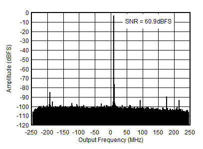 AFE7951 1.75GHz 條件下的 RX 輸出 FFT