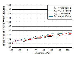 AFE7951 fOUT = 2.6GHz 時(shí) 12GHz VCO 相位噪聲（1.8MHz 偏移條件下）與溫度和 fREF 間的關(guān)系