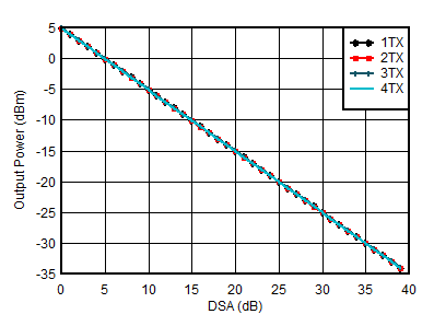 AFE7951 0.85GHz 條件下 TX 輸出功率與 DSA 設(shè)置和通道間的關(guān)系