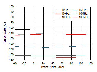 AFE7951 fOUT = 2.6GHz 時(shí) 9GHz VCO 相位噪聲與溫度和偏移頻率間的關(guān)系