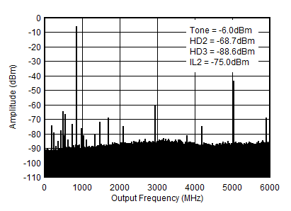 AFE7951 0.85GHz (0-fDAC) 條件下的 TX 單頻 (–12dBFS) 輸出頻譜