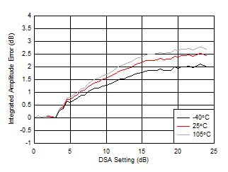 AFE7951 3.6GHz 條件下 RX 未校準(zhǔn)積分振幅誤差與 DSA 設(shè)置間的關(guān)系
