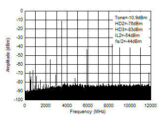 AFE7951 3.5GHz (0 - fDAC) 條件下的 TX 單頻 (–12dBFS) 輸出頻譜