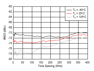 AFE7951 2.6GHz 條件下 TX IMD3 與頻率間隔和溫度間的關(guān)系